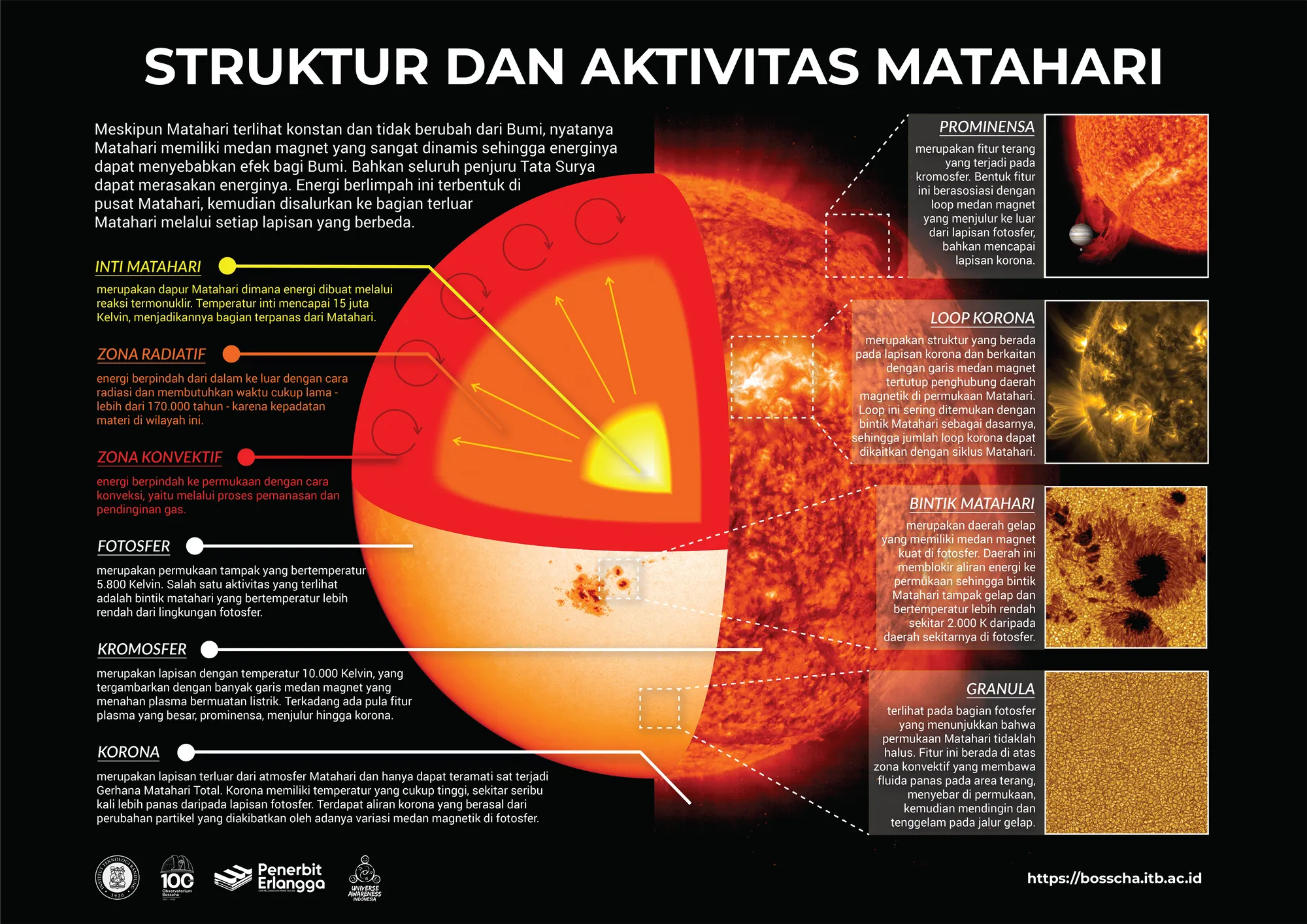 Poster Struktur dan Aktivitas Matahari