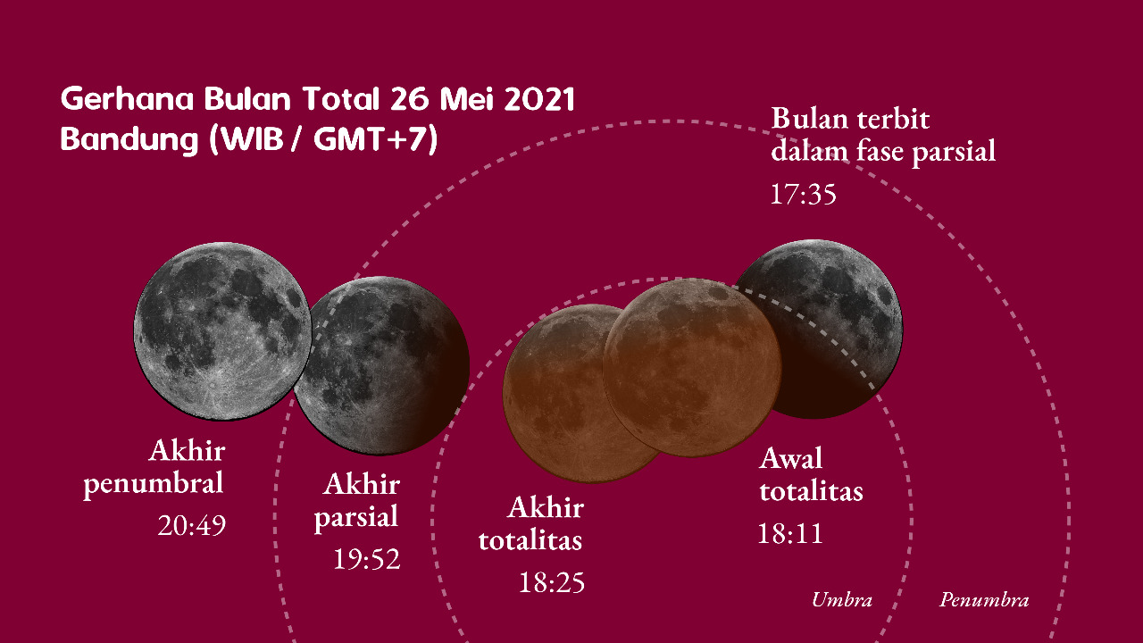Diagram Proses Gerhana Bulan Total