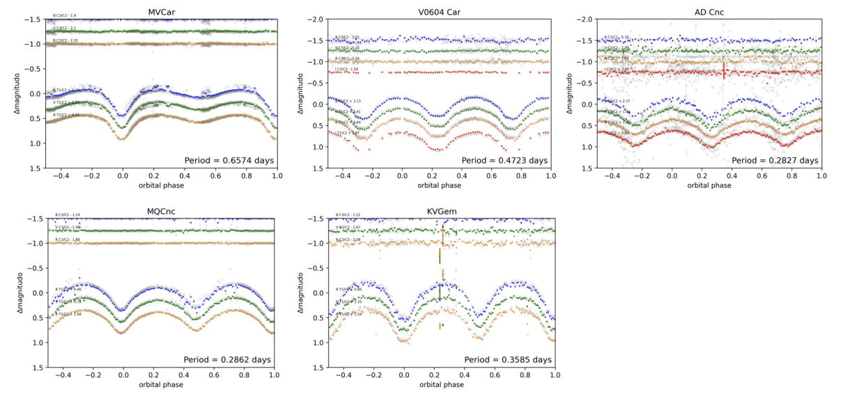 Time of Minima Analysis of Eclipsing Binaries MV Car, V0604 Car, AD CnC, MQ CnC, and KV Gem