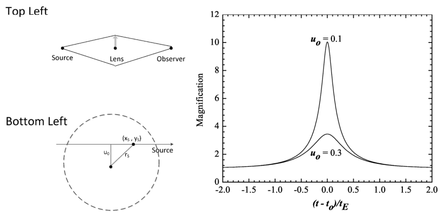 Statistical improvement in detection level of gravitational microlensing events from their light curves