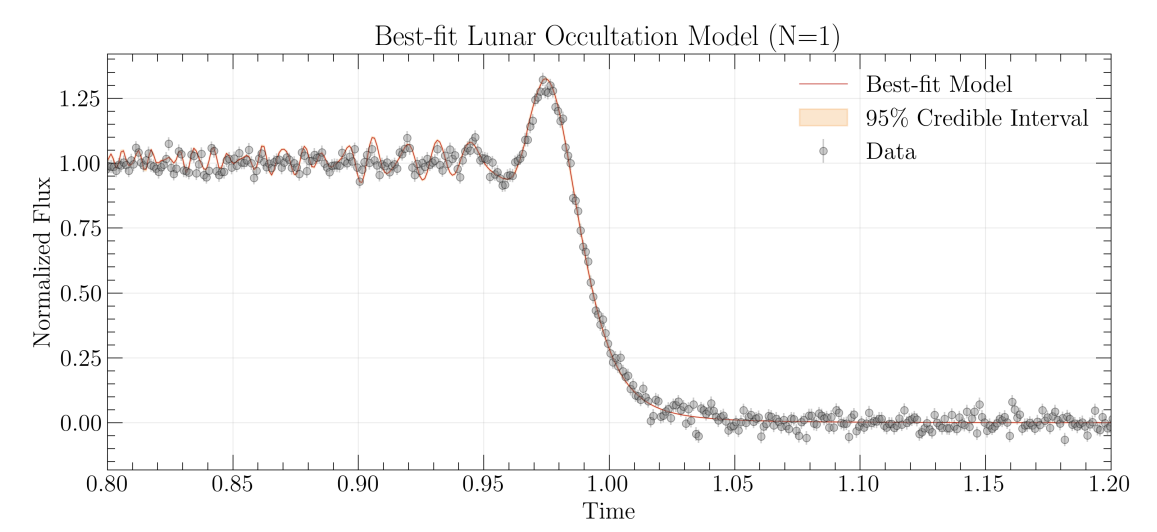 Bayesian Nested Sampling for Robust Model Selection and Validation of Lunar Occultation Light Curves