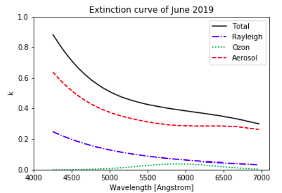 Study of aerosol content based on spectrophotometric observations: A comparison with long-term extinction profile from photometric observations