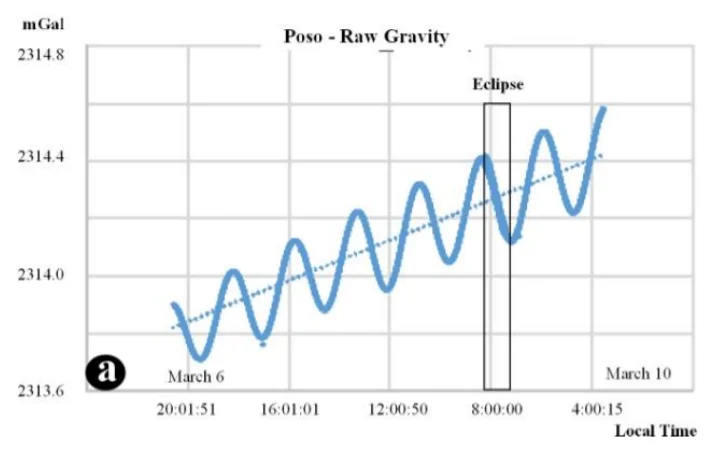 Micro-gravity measurements during the total solar eclipse of 9 March 2016 in Indonesia