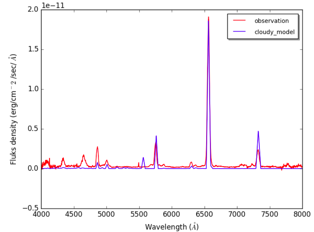 Photoionization model of Novae V5668 Sgr based on Optical Spectroscopic Observations at Bosscha Observatory