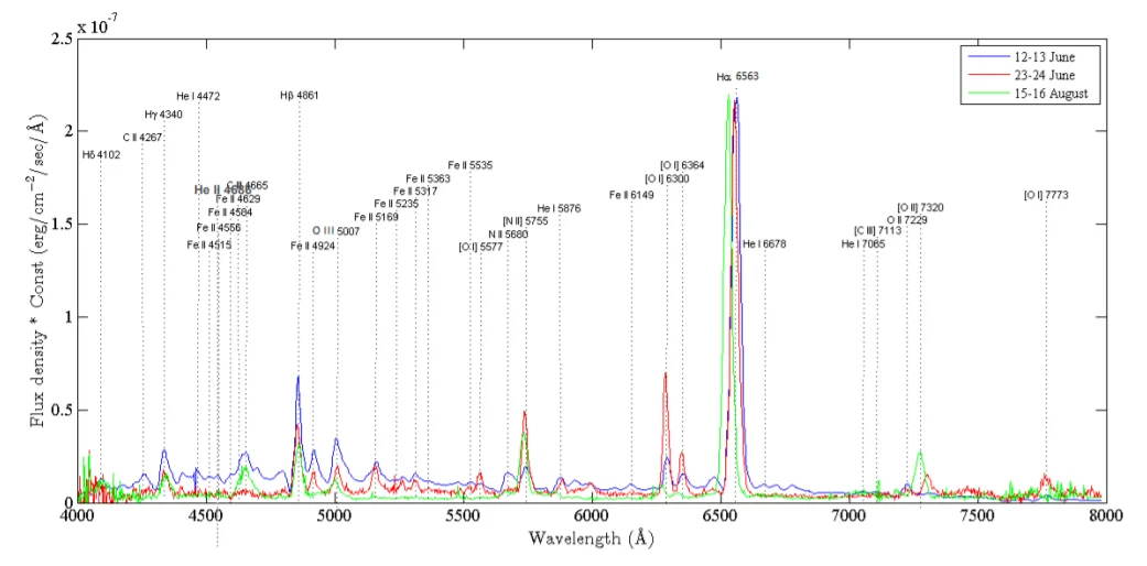 The spectral evolution of nebular phase from Nova V5668 Sgr