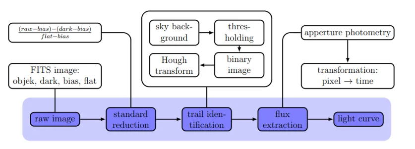 Towards photometry pipeline of the Indonesian space surveillance system