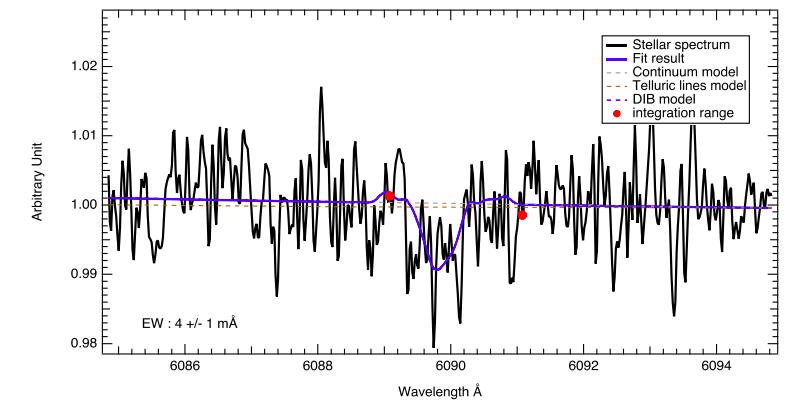 Diffuse Interstellar Bands in the High-Resolution GAOES Data