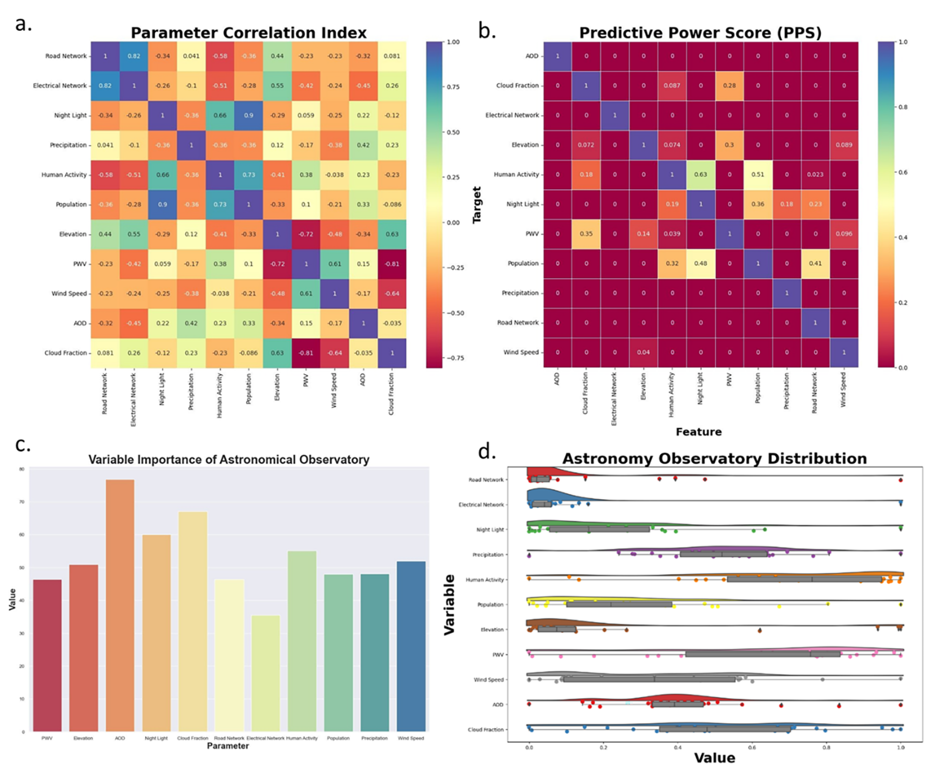 Machine learning-based spatial data development for optimizing astronomical observatory sites in Indonesia