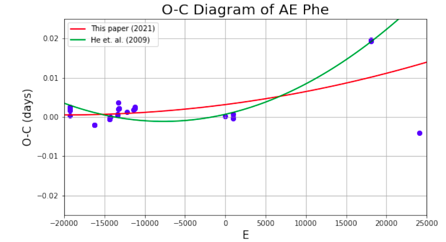 Conservative mass transfer on eclipsing binary AE Phe from O-C diagram analysis