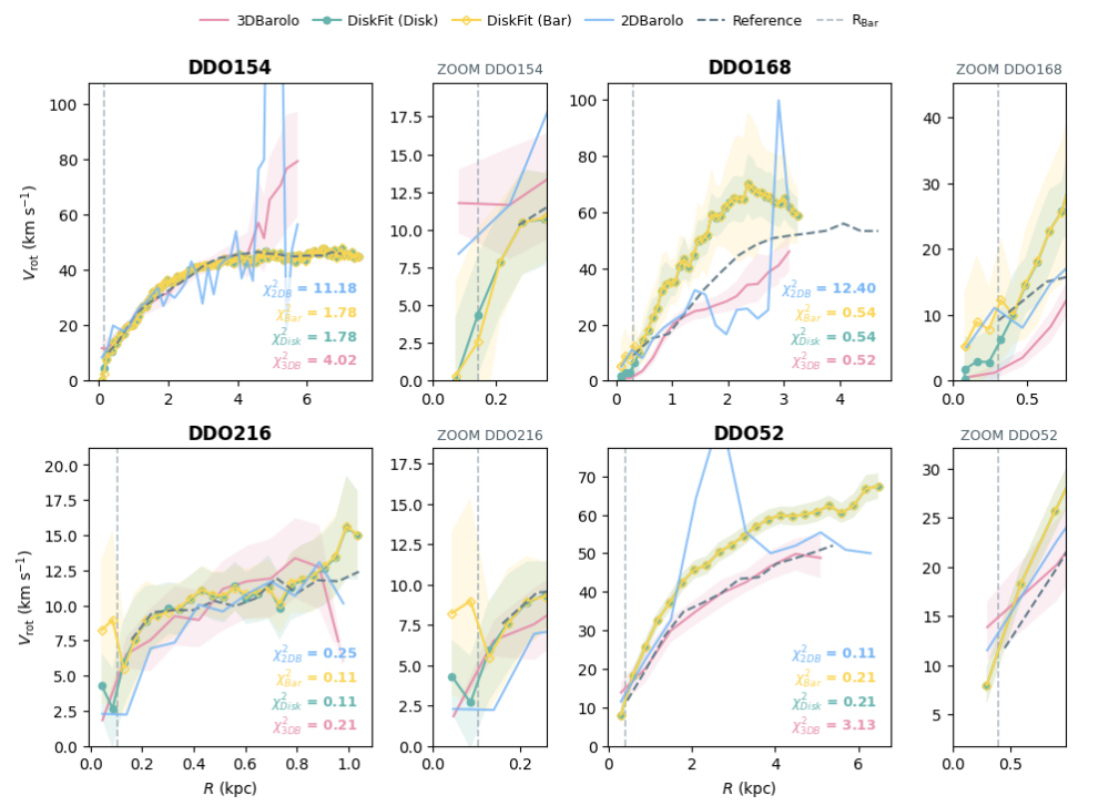 Deriving Rotation Curves from HALOGAS and LITTLE THINGS Surveys using 2D and 3D Techniques